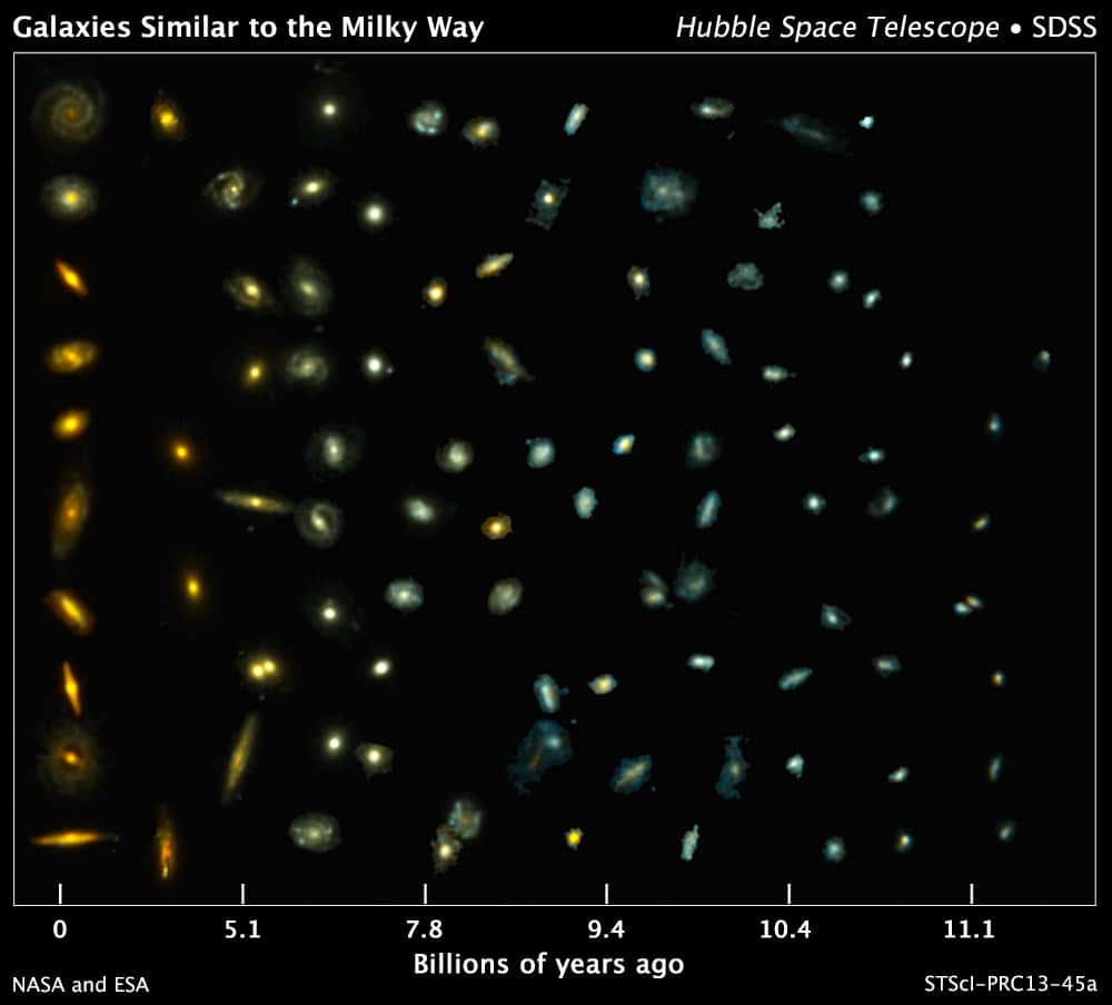 Échantillon de galaxies spirales comparables à la Voie lactée collecté par Hubble. Les galaxies sont disposées à différentes époques de l'univers afin de reconstituer leur évolution. Les plus orangées et rouges à gauche sont celles d'aujourd'hui (0 = présent) et les plus ténues et bleues (peuplée de jeunes étoiles), à droite, sont apparues il y a plus de 11 milliards d'années. © Pieter van Dokkum (université Yale), Shannon Patel (université de Leiden), Nasa, Esa, <em>3D-HST Team</em>