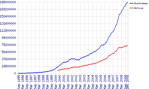 Evolution du nombre de sites Web (en bleu) et actifs (en rouge), entre 1995 et 2008. © Netcraft