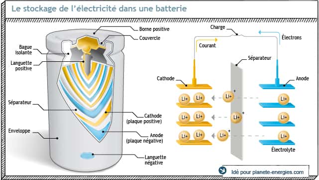 Une batterie lithium-ion au travail. Sous l'anode (en bleu), les atomes de lithium émettent un électron vers l'électrode tout en se déplaçant à travers l'électrolyte vers la cathode. C'est la décharge. L'ensemble cathode-électrolyte-anode est enroulé pour occuper une volume plus faible, comme on le voit sur le dessin de gauche. © Idé Graphic pour Planète-Énergies