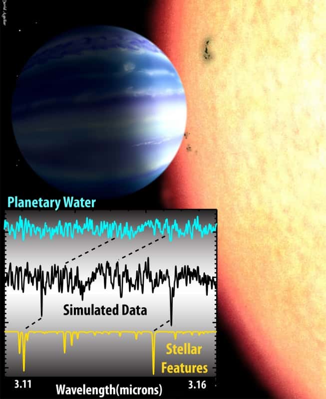 Sur ce graphique, on a représenté les données qui illustrent la méthode utilisée pour détecter de la vapeur d’eau dans l’atmosphère de la Jupiter chaude Tau Boötis b. La ligne noire et les lignes en pointillé traduisent les décalages dans le bleu et le rouge respectivement des signaux de la planète (<em>planetary water</em>) et de l’étoile (<em>stellar features</em>). © Alexandra Lockwood, Caltech
