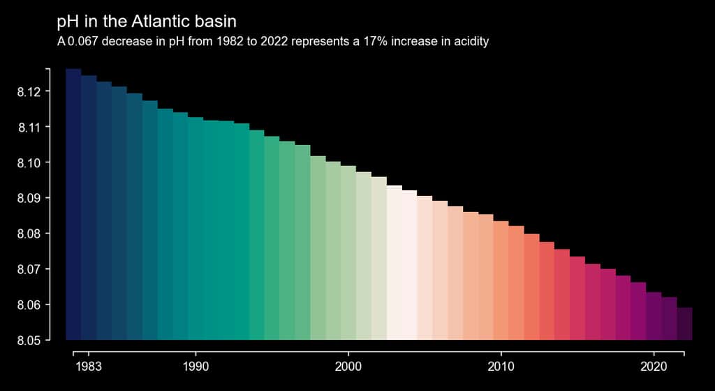 Une autre manière de visualiser l’évolution du pH. Dans l’océan Atlantique, cette fois. © ETH Zurich