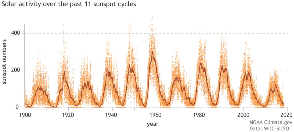 D’un cycle à l’autre, l’activité de notre Soleil se révèle plus ou moins forte. Mais il n’apparaît pas de tendance à long terme en la matière. © NOAA Climate, WDC-SILSO