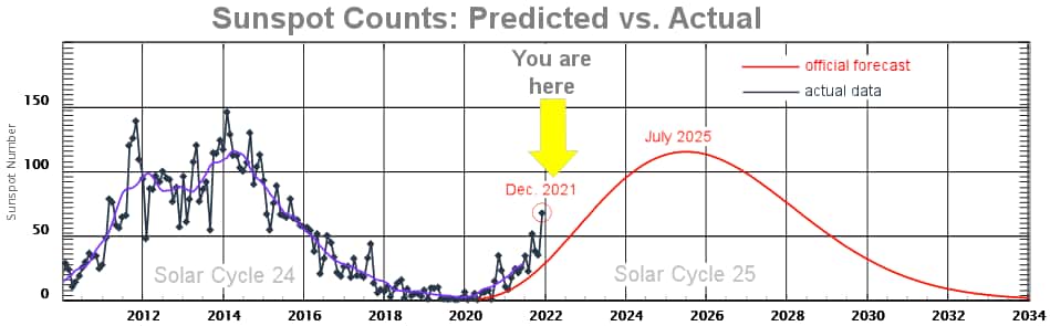 Sur ce graphique qui compare les prévisions aux observations, il est clair que l’activité dU Soleil est bien au-dessus de ce qui avait été imaginé. Et que l’écart semble même vouloir se creuser. © NOAA