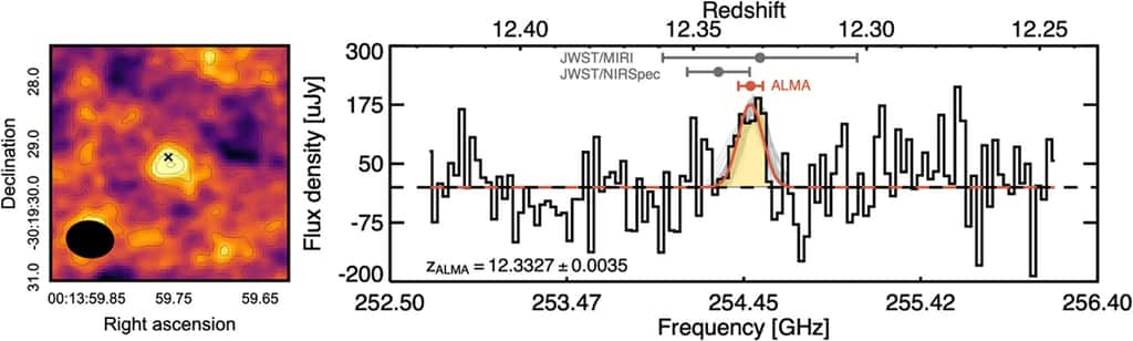 À gauche, la carte d’intensité de la galaxie GHZ2 telle qu’elle est vue dans le ciel. Le jaune au centre correspond à la galaxie. À droite, le spectre Alma avec la raie d’émission à 88 microns de l’oxygène doublement ionisé surlignée en jaune. © Zavala et <em>al.</em>, <em>Astrophysical Journal Letters</em>, 2024