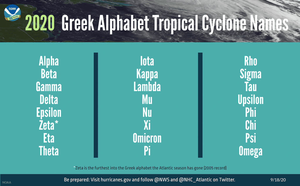 La liste des lettres de l’alphabet grec qui vont désormais servir à nommer les prochaines tempêtes de la saison 2020 dans l’Atlantique. © NOAA