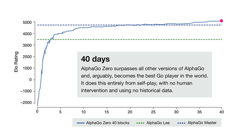 Ce graphique nous montre la courbe d’apprentissage d’AlphaGo Zero qui n’a mis que trois jours à battre AlphaGo Lee et 40 jours pour s’imposer comme le meilleur joueur du monde. © DeepMind