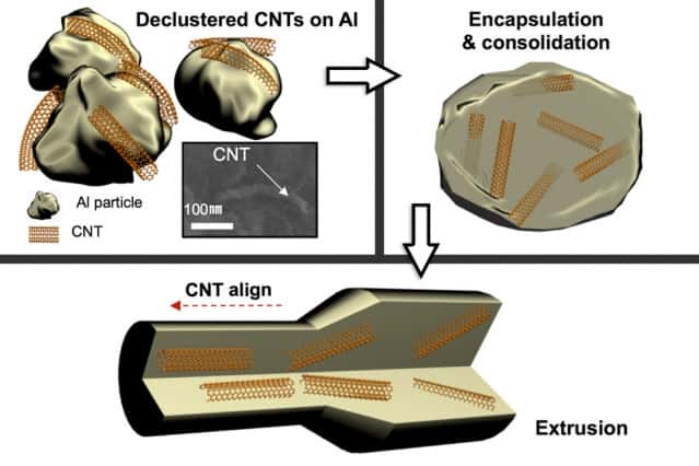 Pour produire leur matériau composite à base d’aluminium et de nanotubes de carbone, les chercheurs se sont appuyés sur un procédé de fabrication simple et maîtrisé, donc peu onéreux : l’extrusion. Nanotubes de carbone (CNT) et aluminium (Al) sont simplement mis en présence (<em>declustered CNTs</em>) puis encapsulés, l'ensemble étant consolidé (<em>encapsulation &amp; consolidation</em>). Au moment de l'extrusion, les nanotubes s'alignent (<em>CNT align</em>). © <em>Courtesy of the researchers</em>, MIT