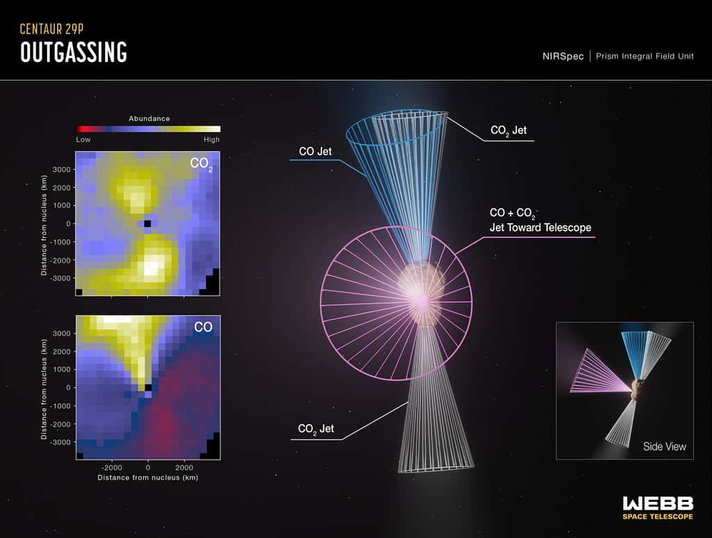 Les données des précédentes sur Centaur 29P montraient un jet de gaz de monoxyde de carbone (CO) pointé vers la Terre. Le télescope spatial James-Webb (JWST) a analysé la composition du jet plus en détail et a également détecté plusieurs caractéristiques jamais observées auparavant : deux jets de dioxyde de carbone (CO<sub>2</sub>) émanant des directions nord et sud, et un autre jet de CO pointant vers le nord. © Nasa, ESA, CSA, Leah Hustak (STScI), Sara Faggi (NASA-GSFC, American University)