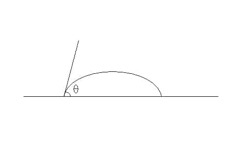 L’angle que fait la goutte avec la surface solide est appelé angle de contact. Plus cet angle est fermé, plus la mouillabilité du matériau est grande. © Tml5386, Wikipedia, DP