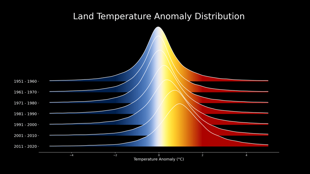 Alors que le réchauffement climatique s’installe, le pic de la distribution des anomalies de température se déplace vers la droite. © <em>Scientific visualization studio</em>, Nasa