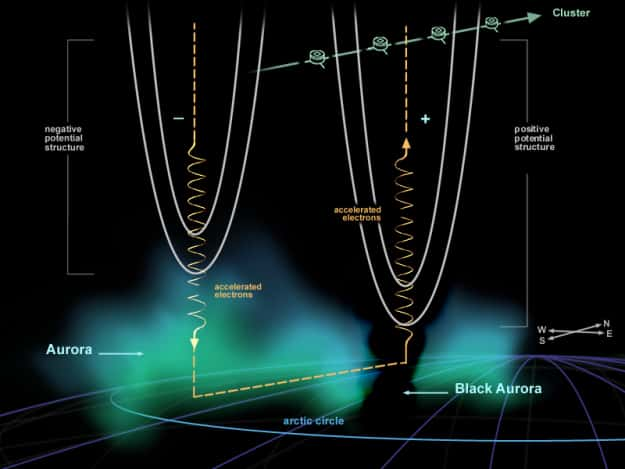 Les mesures de la mission Cluster ont confirmé que les aurores noires, phénomènes électriques étranges qui génèrent des régions sombres et vides adjacentes aux aurores boréales et australes, sont une sorte d’<em>« anti-aurore »</em>. © ESA, Medialab