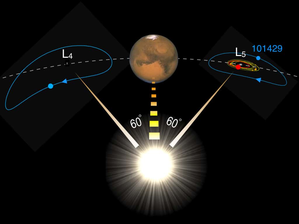 Ici, la planète Mars et ses astéroïdes troyens tournant autour des points de Lagrange L4 et L5. L’astéroïde (101429) 1998 VF31 est représenté par un point bleu en L5. © Observatoire d’Armagh