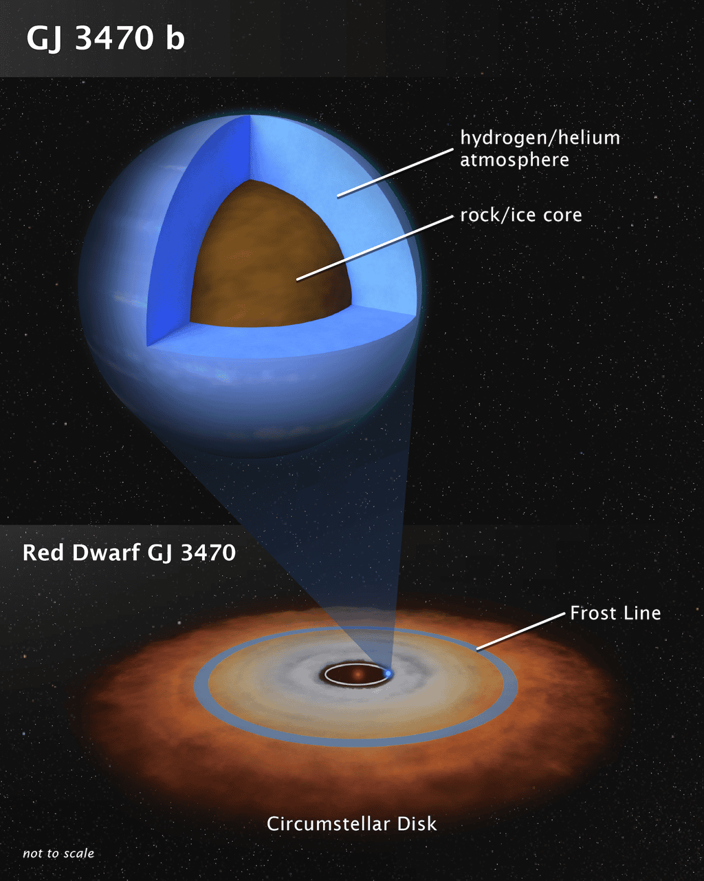 Comme le montre cette vue d’artiste — qui n’est pas à l’échelle —, la planète GJ 3470 b ne ressemble à aucune planète de notre Système solaire. Pesant 12,6 masses terrestres, elle pourrait s’être formée près de son étoile naine rouge comme un objet rocheux et avoir ensuite aspiré à elle, de l’hydrogène et de l’hélium du disque protoplanétaire. Notez que la « <em>frost line </em>» marque la limite théorique entre les planètes telluriques et les planètes gazeuses. © L. Hustak, Nasa, Esa