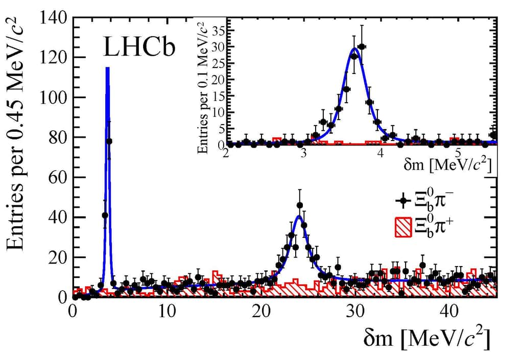 La découverte de nouvelles particules avec des détecteurs peut être comparée à l’utilisation d’un poste de radio pour capter un canal d’émission. Il existe un bruit de fond au-dessus duquel le signal radio produit ce qu’on appelle une résonance dans le poste récepteur lorsqu’il est calé sur la fréquence de l’émetteur. Comme le montre ce schéma, la découverte de deux nouvelles particules dans le détecteur LHCb se présente comme deux « résonances » en bleu au-dessus du bruit de fond, en rouge pour des énergies associées à des masses. © Cern