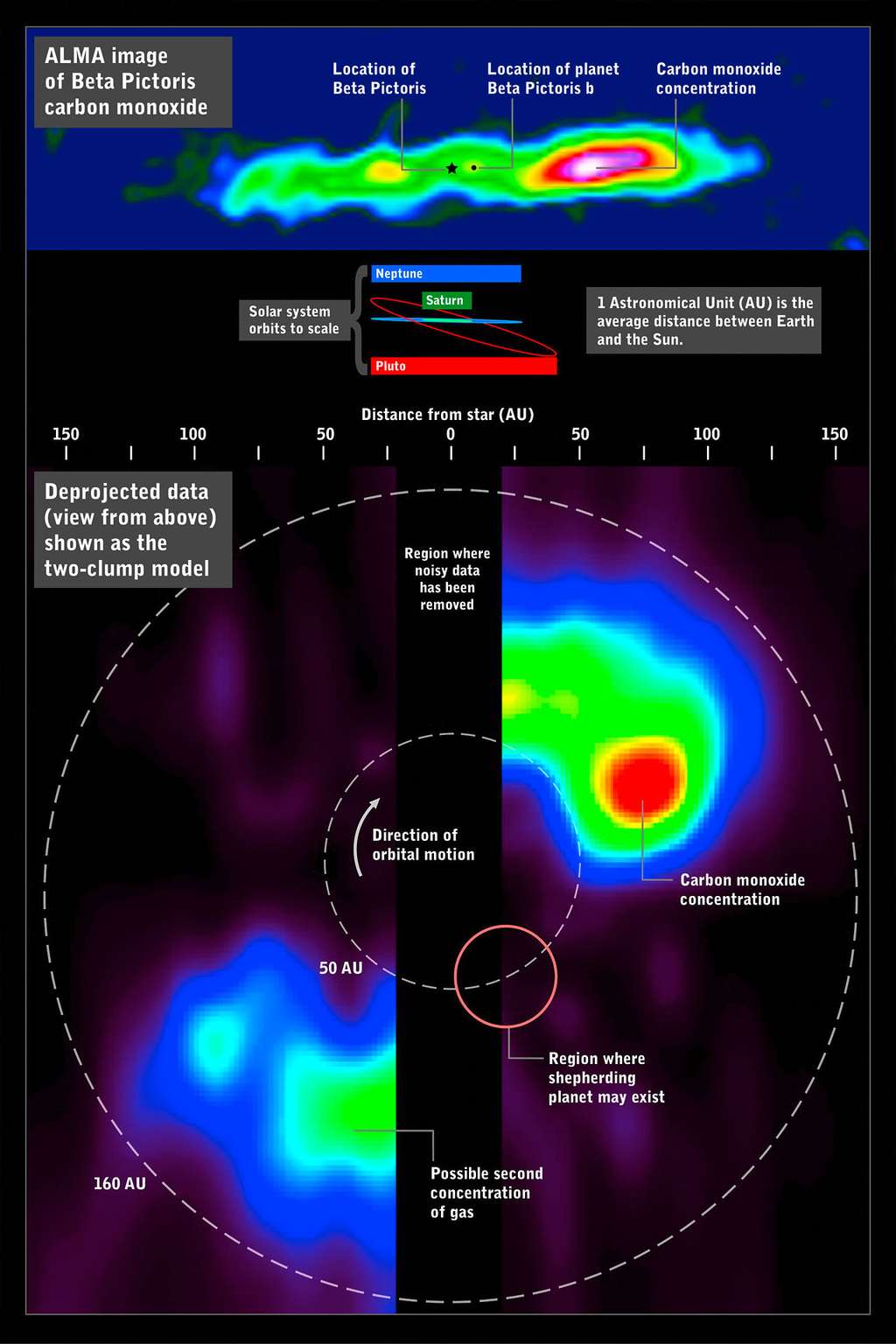 Âgée de seulement 20 millions d'années, l'étoile Bêta Pictoris présente un vaste disque de poussières où une éventuelle planète massive a été mise en exergue (dans le cercle rouge). Dans une région étendue entre 30 et 75 unités astronomiques, la concentration élevée de monoxyde de carbone (<em>carbon monoxide</em>), un gaz qui disparaît relativement rapidement, suggère aux chercheurs un important épisode de collisions cométaires. © Eso, NAOJ, NRAO, Nasa, F. Reddy