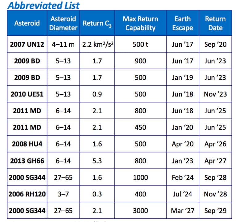 Exemples de durées de missions pour un astéroïde donné. Plusieurs astéroïdes de ce tableau sont compris dans la liste des 12 astéroïdes récupérables (voir liste en fin d’article). © Damon Landau, JPL
