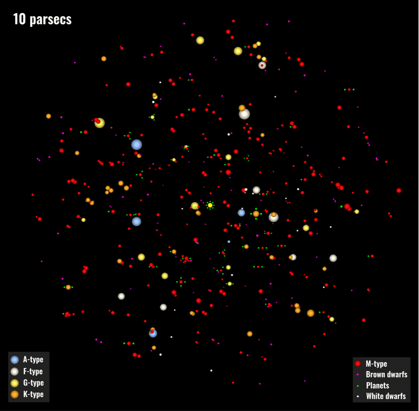 Une autre vue sur les étoiles et planètes situées dans un rayon de 10 parsecs autour de notre Soleil. Au centre, le Soleil en jaune et ses planètes en vert. © galaxymap.org, Twitter : @galaxy_map
