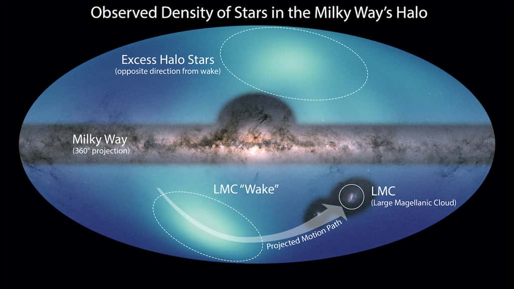 Ici, des images de la Voie lactée et du Grand nuage de Magellan (LMC) sont posées sur une carte du halo galactique environnant. La plus petite structure est un sillage créé par le mouvement du LMC à travers cette région. La plus grande caractéristique bleu clair correspond à une forte densité d’étoiles observées dans l’hémisphère nord de notre galaxie. © Nasa/ESA/JPL-Caltech/Conroy et. al. 2021
