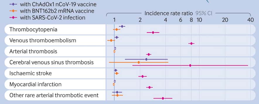En rose, le taux d’incidence chez les personnes atteintes de Covid-19. En violet, le taux d’incidence chez les personnes ayant reçu une première dose de vaccin Oxford-AstraZeneca. Et en orange, le taux d’incidence chez les personnes ayant reçu une première dose de vaccin Pfizer-BioNTech. © <em>BMJ Publishing group Ltd</em>.