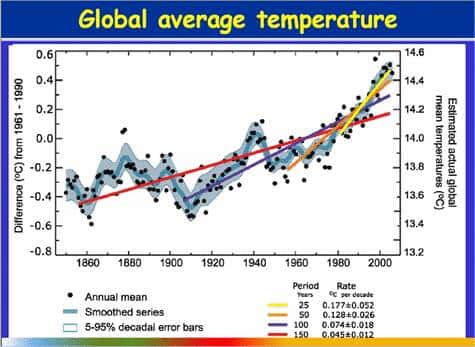 Elévation de la température moyenne du globe entre 1860 et 2000. Les droites colorées indiquent les tendances pour des périodes différentes : rouge, 150 ans ; bleue, 100 ans ; orange, 50 ans ; jaune, 25 ans. © Giec