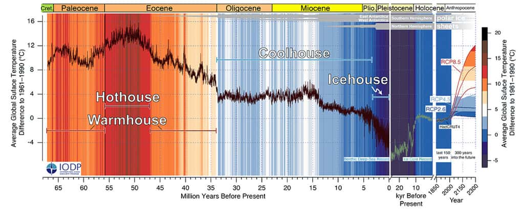 Les évolutions des températures sur les 66 millions d’années passées. Les températures sont comparées aux moyennes des températures enregistrées entre 1961 et 1990. © Westerhold <em>et al.</em>, Cenogrid
