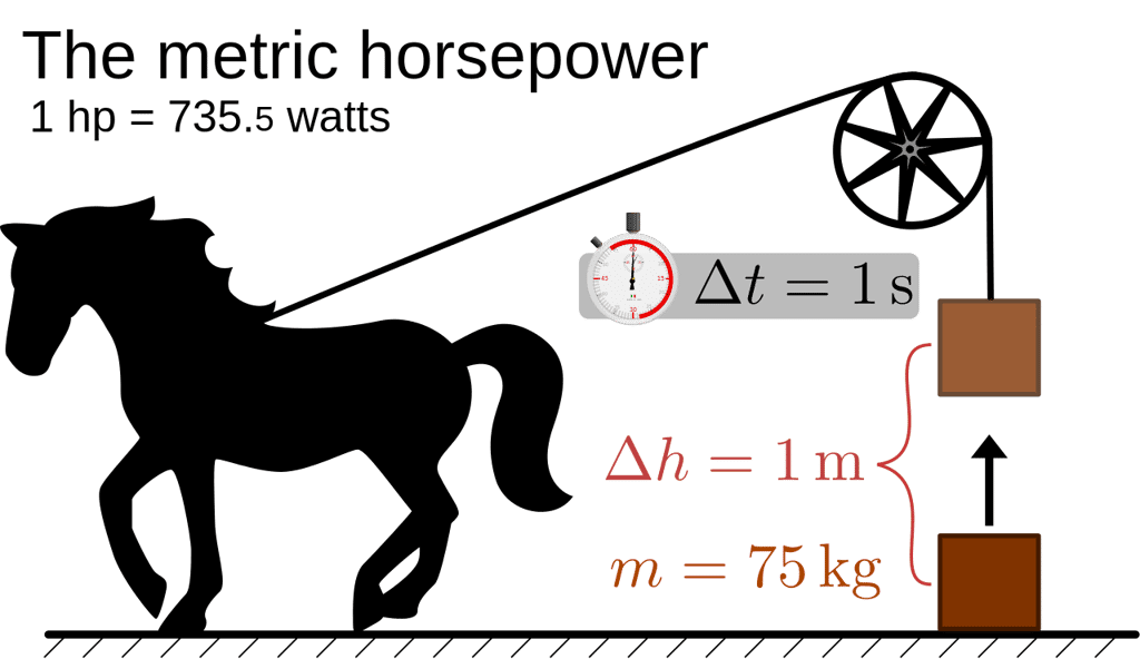 Le « cheval-vapeur » (<em>The metric horsepower</em>, en anglais sur le schéma) est la puissance développée par un cheval pour remonter de 1 m une masse de 75 kg en 1 s, soit 735,498.75 W. (Attention : le cheval-vapeur du système métrique ne doit pas être confondu avec le <em>horsepower</em>, évoqué plus haut, qui lui vaut 745,699.872 W.) © Wikipédia, CC by-sa 3,0