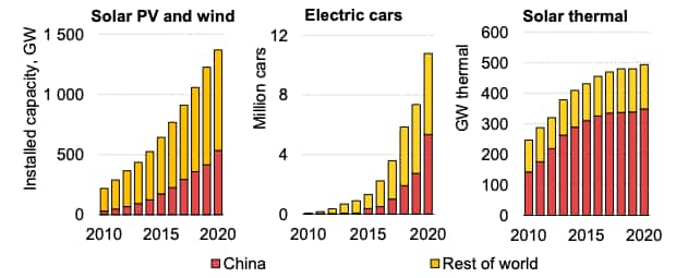 En 2021, la Chine, c’était la moitié des véhicules électriques au monde — alimentés certes par une électricité fortement carbonée, mais tout de même… —, pas moins de 70 % des capacités installées de solaire thermique et près de 40 % des capacités solaires photovoltaïques et éoliennes. © Agence internationale de l’énergie