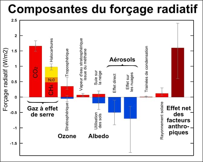 Le Groupe intergouvernemental d’experts sur l’évolution du climat (Giec) présente ainsi la part des différentes composantes du forçage radiatif. © Leland McInnes, Giec, Wikipédia, CC by-sa 3.0