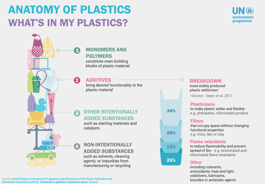 Que contiennent nos plastiques ? © Programme pour l’environnement des Nations unies
