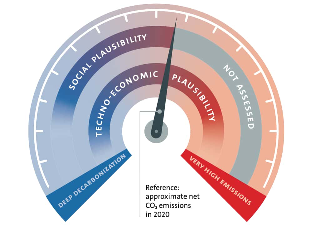 Ce compteur de vitesse imaginé par les chercheurs de l’université de Hambourg (Allemagne) montre le large éventail d’émissions possibles en 2050, telles que décrites dans les scénarios d’émissions existants. Les émissions pourraient atteindre zéro net d’ici 2050 (<em>deep decarbonization</em>) ou pourraient augmenter jusqu’à doubler par rapport aux émissions actuelles (<em>very high emissions</em>). Les émissions approximatives en 2020 sont indiquées par l’aiguille du compteur. © <em>Hamburg climate futures outlook</em>