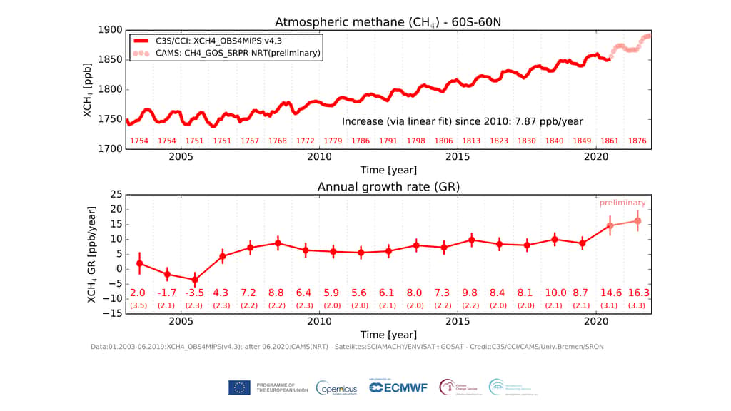 Sur ces graphiques, en haut, l’augmentation des concentrations en méthane (CH<sub>4</sub>) dans l’atmosphère. En bas, le taux de croissance particulièrement fort ces deux dernières années. © C3S, ECWMF