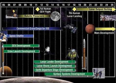 Plan de la nouvelle vision d'exploration spatiale de la NASA. Crédit NASA.