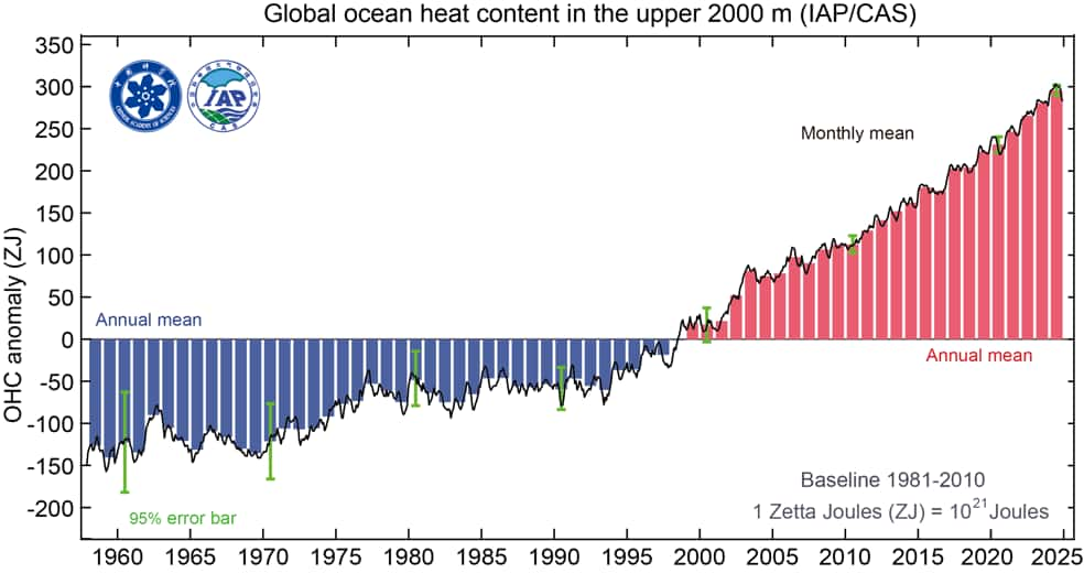 Ici, l’évolution de la teneur en chaleur des océans pour les 2 000 mètres supérieurs depuis 1958. Les barres vertes donnent la précision de la mesure. © Cheng et <em>al.</em>