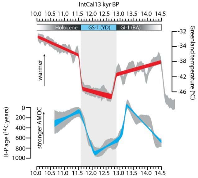 L’étude montre que des changements sont apparus dans la puissance de l’AMOC (en bleu) des centaines d’années avant des changements brusques de températures au Groenland (en rouge). La colonne grise symbolise la dernière grande vague de froid. © Francesco Muschitiello et al., université de Columbia