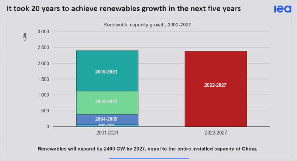 Dans les cinq années à venir, la croissance mondiale des énergies renouvelables sera la même que celle qu’elle a été ces vingt dernières années. © Agence internationale de l’énergie