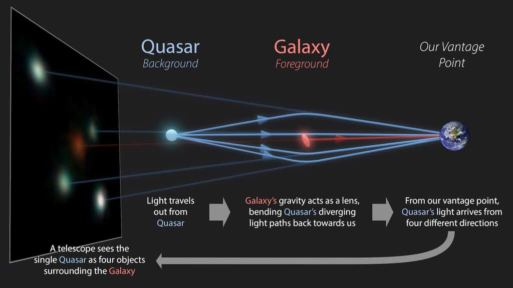 Cette infographie montre comment se forme une croix d’Einstein. À l’arrière-plan, la lumière d’un quasar se dirige vers la Terre. Sur son chemin, des galaxies jouent le rôle de lentilles gravitationnelles. Et lorsque la lumière du quasar arrive à nous, elle semble venir de quatre sources différentes. © R. Hurt (IPAC/Caltech), <em>Gaia Gravitational Lenses working group</em>