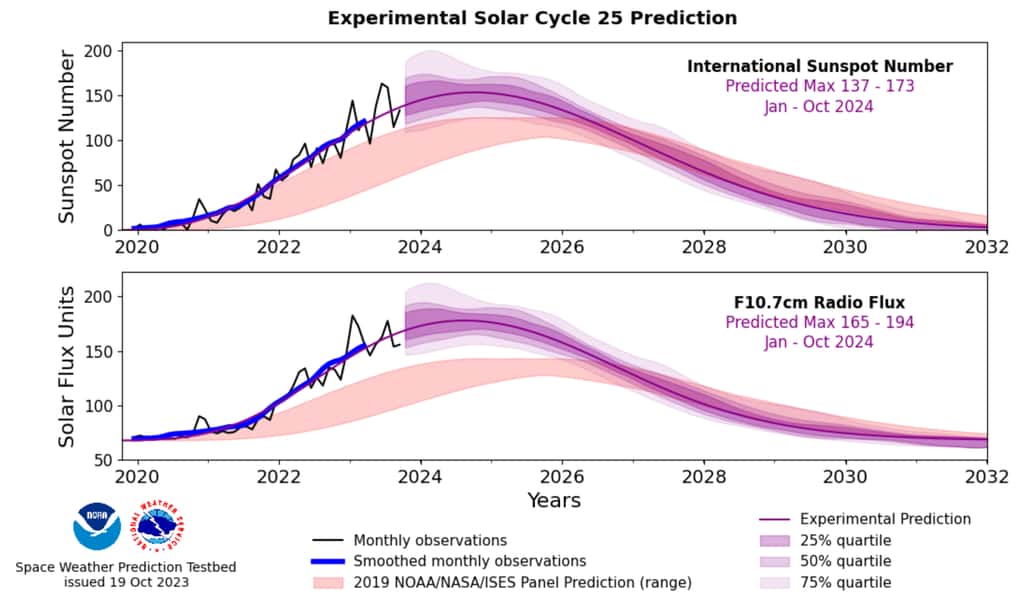 Une prévision du cycle solaire publié ce 25 octobre 2023 par la <em>National Oceanic and Atmospheric Administration</em> (NOAA, États-Unis) annonce un maximum d’activité entre janvier et octobre 2024. © NOAA