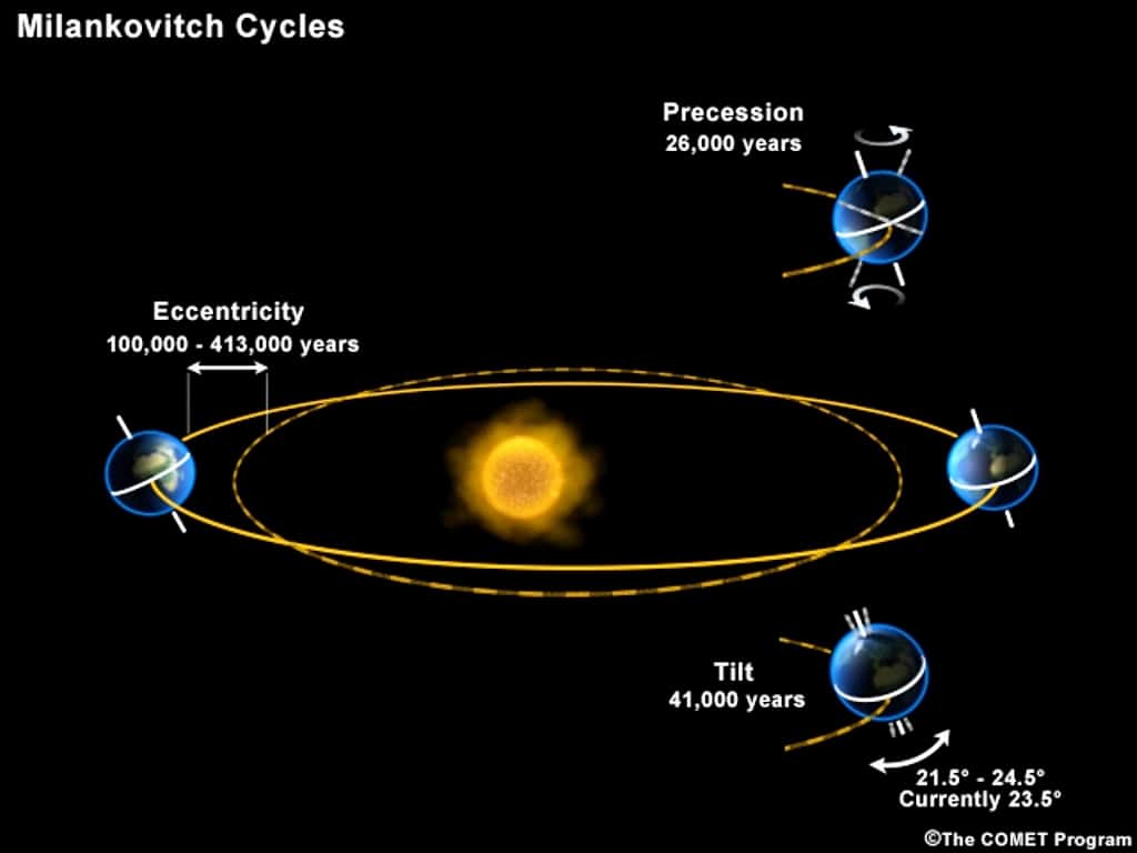 On voit ici plusieurs des cycles de Milankovitch avec les variations périodiques de l’excentricité de l’orbite de la Terre (ex 100.000 ans) ou de l’inclinaison de son axe de rotation par rapport au plan orbital (41.000 ans). © University Corporation for Atmospheric Research