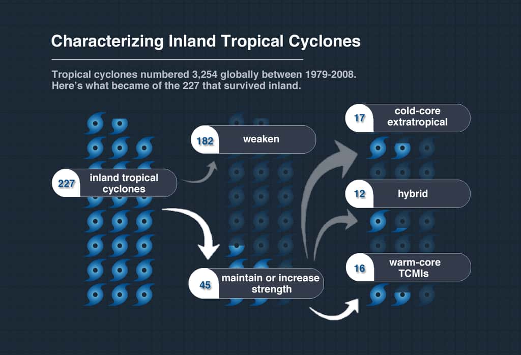 Sur les 3.254 cyclones tropicaux qui se sont produits entre 1979 et 2008, seuls 227 se sont déplacés loin à l'intérieur des terres (<em>inland tropical cyclones</em>). En tout, 182 d'entre eux ont perdu leur intensité dès leur arrivée sur les terres, et 45 se sont maintenus ou intensifiés. Sur les 45 qui se sont intensifiés, 17 étaient des tempêtes extratropicales, dont le mécanisme d'amplification est bien connu. En revanche, 16 d'entre elles ont réussi à garder leur noyau chaud et à se maintenir grâce à la chaleur latente du sol. © Kathryn Hansen, Nasa
