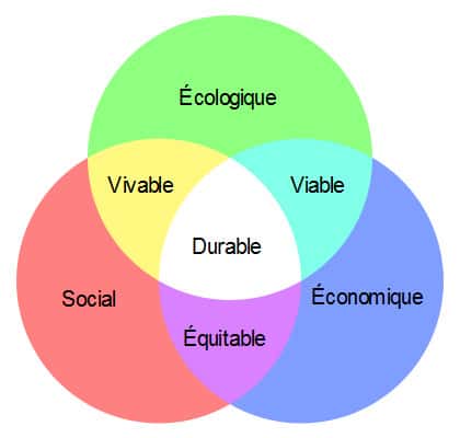 Les trois piliers du développement durable sont des préoccupations sociales, écologiques et économiques. © Vigneron, Wikimedia Commons, CC by-sa 3.0