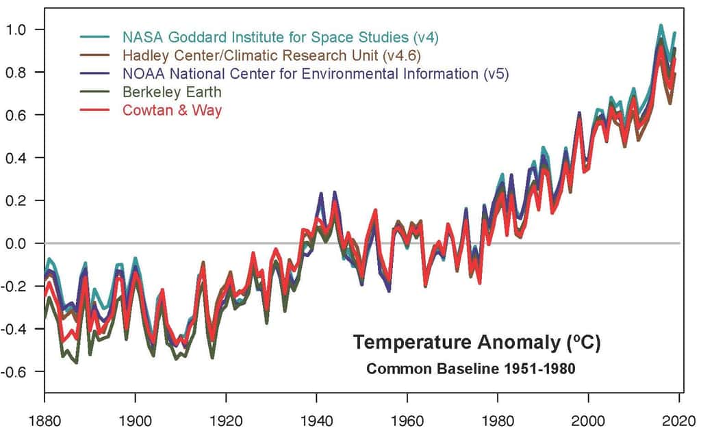 Malgré des variations mineures d’une année à l’autre, ces cinq enregistrements d’anomalies de températures – le niveau de basse température étant fixé sur la moyenne de 1951 à 1980 – présentent des pics et des creux cohérents les uns avec les autres. Tous montrent un réchauffement rapide au cours des dernières décennies. Et que la décennie 2010-2019 a été la plus chaude. © Gavin Schmidt, GISS, Nasa