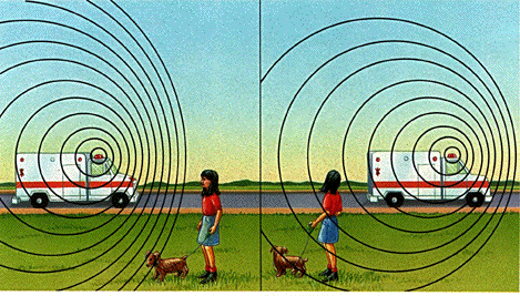 Illustration de l'effet Doppler dans le cas d'une onde sonore. Le décalage Doppler apparaît lorsqu'un signal périodique (onde sonore ou lumineuse) est émis par une source mobile (l'ambulance ici) par rapport à l'observateur (ou auditeur). Si la source se rapproche, le signal émis semble avoir une longueur d'onde plus courte (= une fréquence plus élevée et bruit plus aigu) qu'il n'a réellement. Et inversement s'il s'éloigne. Or, dans le cas de la lumière, les fréquence visibles les plus faibles sont celles des couleurs rouges, et les plus élevées celles des couleurs bleues. Ainsi, le "décalage vers le rouge d'un signal lumineux" correspond à ce qui se passe lorsque la source lumineuse s'éloigne du récepteur, la valeur du décalage entre la fréquence d'émission et la fréquence de réception permettant par ailleurs de calculer la vitesse de la source. Source: http://www.lcse.umn.edu