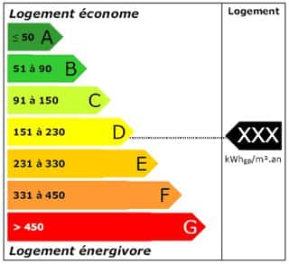 Les étiquettes énergie pour les DPE. © ademe.fr