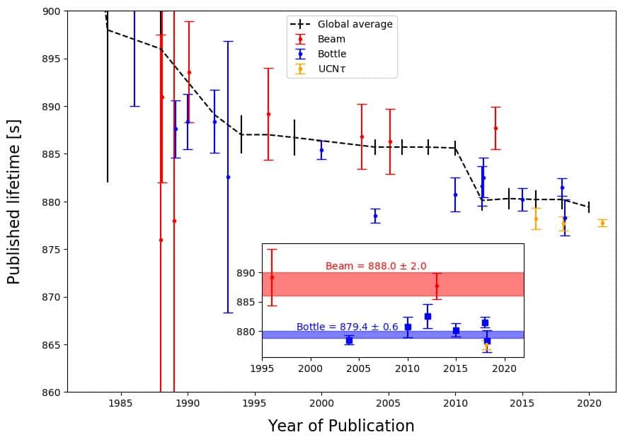 Une comparaison de la durée de vie des neutrons mesurée par différentes expériences depuis le début des années 1980. En rouge, la technique des faisceaux. En bleu, la technique des bouteilles. Le dernier résultat, plus précis, apparaît en jaune. © Eric Fries, Caltech