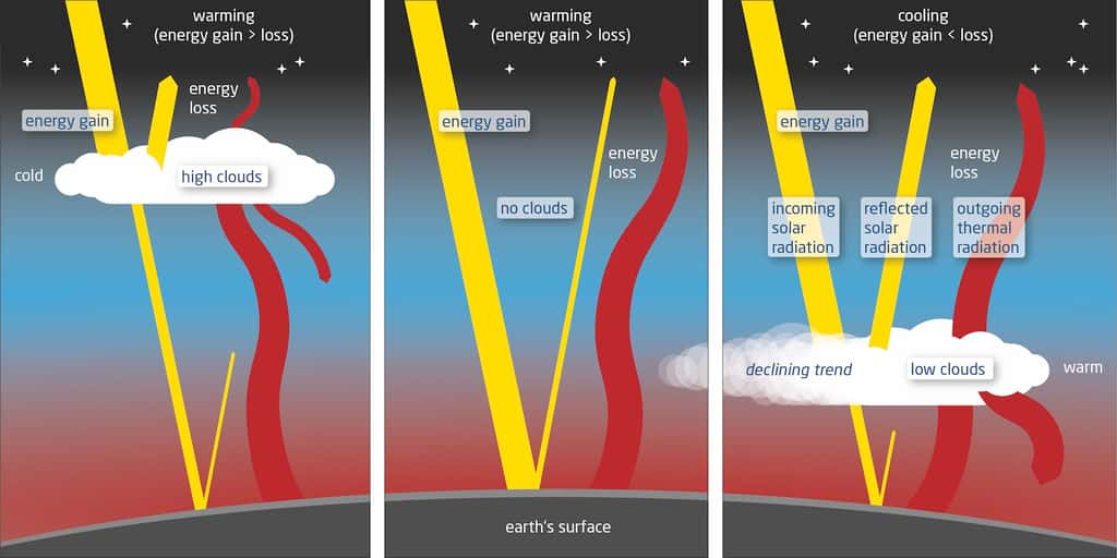 Si l’on considère le globe dans son ensemble, les nuages élevés et les paysages sans nuages entraînent un réchauffement de l’atmosphère terrestre, car moins d’énergie s’échappe dans l’espace que celle qui arrive du soleil. Pour les nuages bas, c’est l’inverse, leur déclin entraîne donc un réchauffement. © Yves Nowak, Institut Alfred Wegener