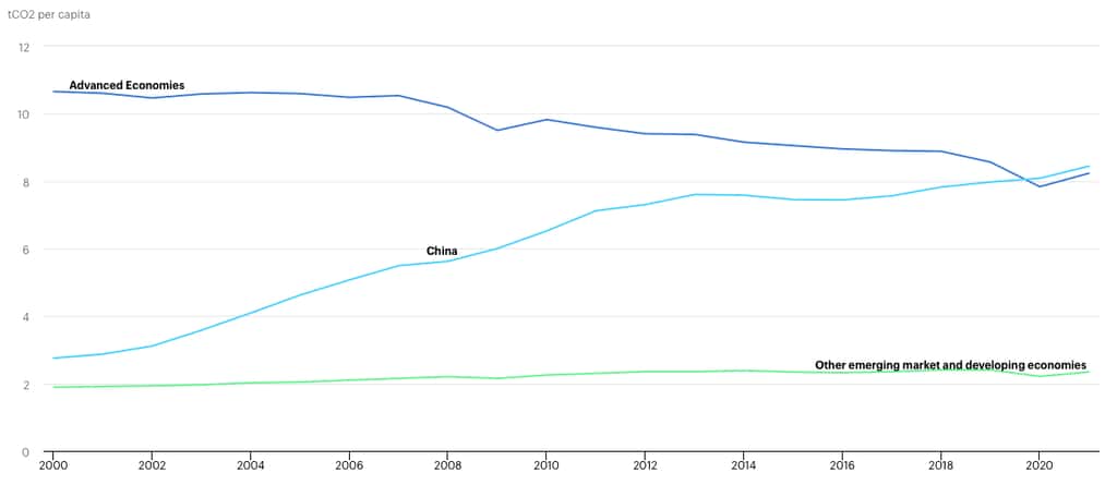 Les émissions de dioxyde de carbone (CO<sub>2</sub>) de la Chine — des émissions ramenées par habitant — au cours de ces deux dernières années ont plus que compensé la baisse observée dans le reste du monde. © Agence internationale de l’énergie