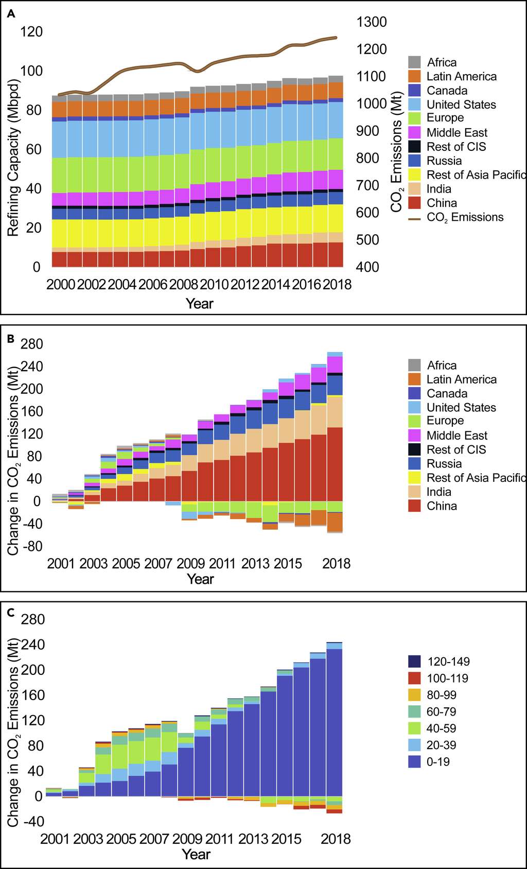 Sur le premier graphique, l’évolution de la production des raffineries de pétrole entre 2000 et 2018, en fonction de la région du monde dans laquelle elles sont installées. Sur le deuxième graphique, l’évolution des émissions de CO<sub>2</sub>, toujours en fonction de la région. Et sur le troisième, l’évolution des émissions en fonction de l’âge des raffineries. © Tianyang Lei et al., <em>Cell Press</em>