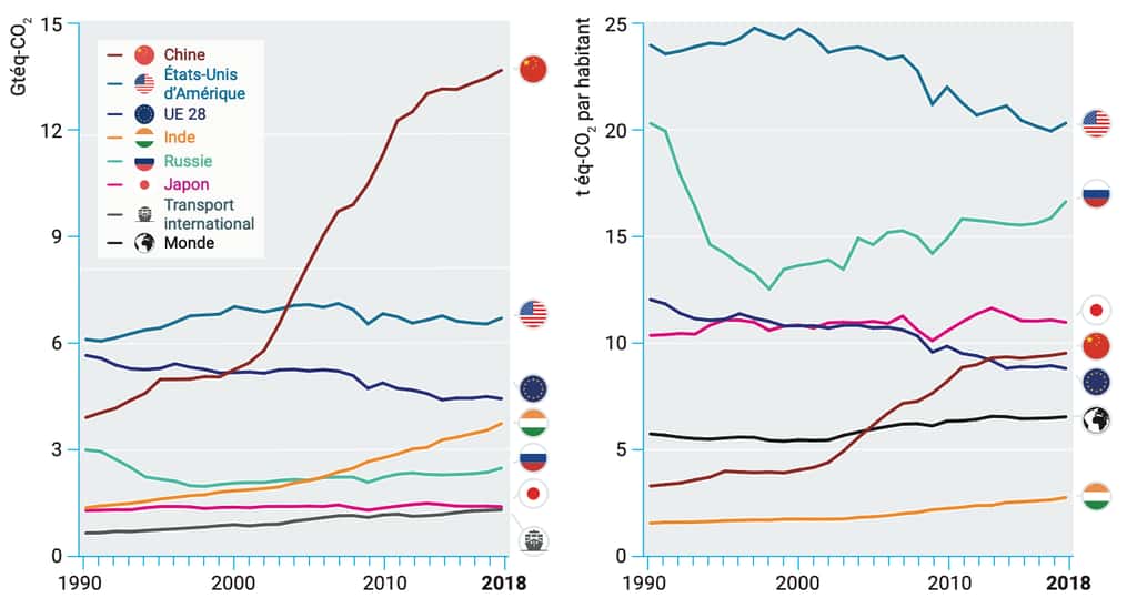 Ces graphiques montrent que l’Europe fait malgré tout figure de « moins pire » élève. © UNEP