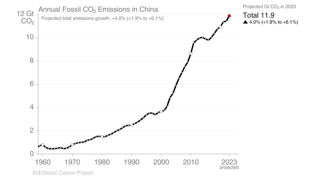 Mais les émissions de CO2 de la Chine, elles, continuent de battre des records ! © <em>Global Carbon Budget</em>