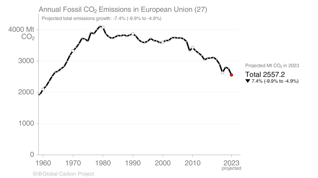 Les émissions de dioxyde de carbone (CO<sub>2</sub>) de l’Europe sont globalement en baisse depuis les années 1980. © Global Carbon Budget